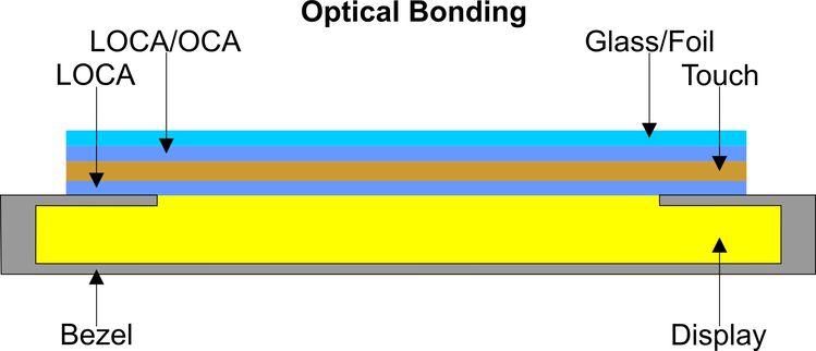 Optical Bonding